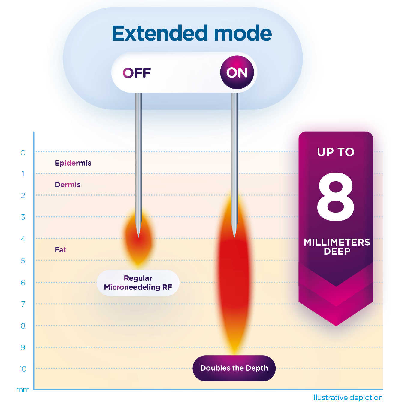 Microneedling RF extended mode showing 8mm depth